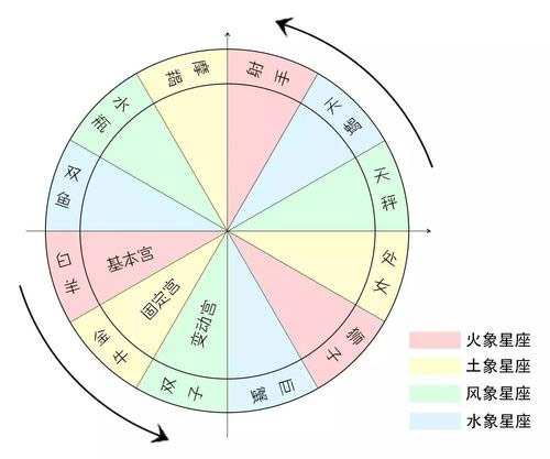 12星座的四象