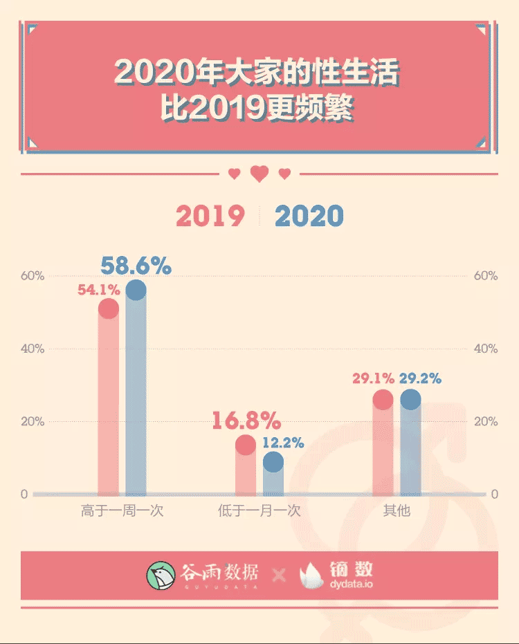 2020性生活报告