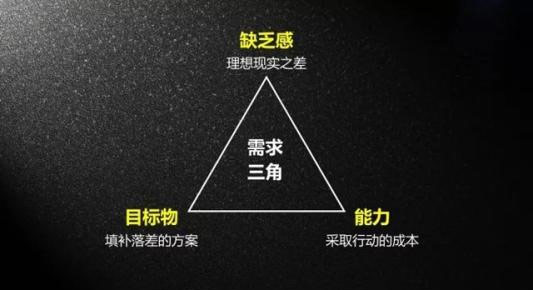 需求感的几个层次 时机把握