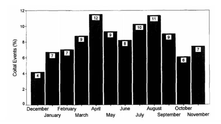 四月份是人类发生性行为次数最多的月份
