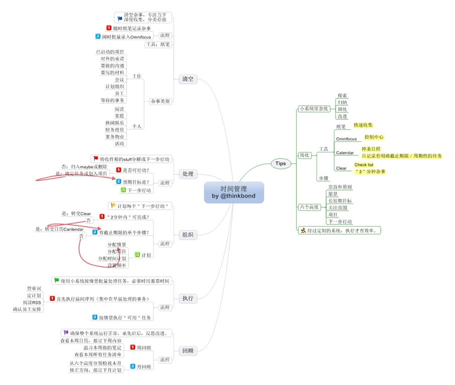 时间管理分解图