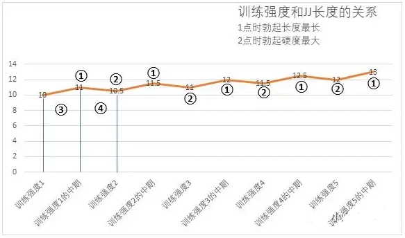 长度和硬度的变化如下